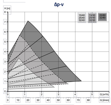 Circulateurs de chauffage Speck NH II 25/60 et NH 25/80
