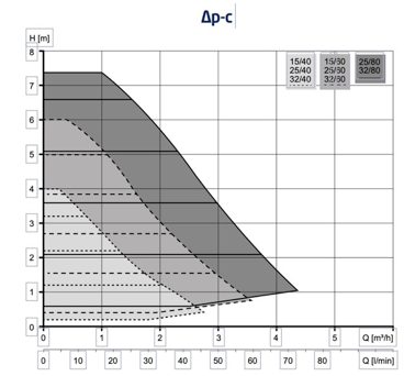Circulateurs de chauffage Speck NH II 25/60 et NH 25/80