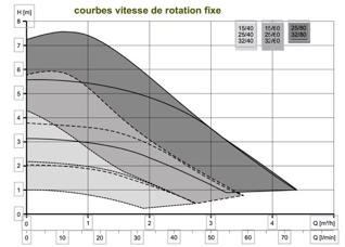 Circulateurs de chauffage Speck NH II 25/60 et NH 25/80